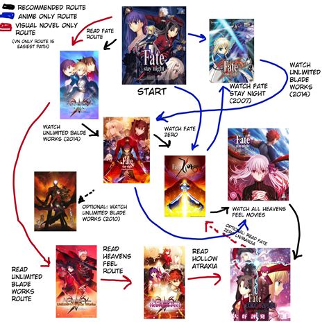 How to Watch the Fate Series in Order (With Movies).
